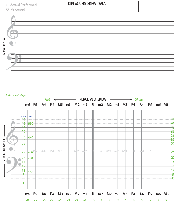 Diplacusis Graph to record pitch skew/shift