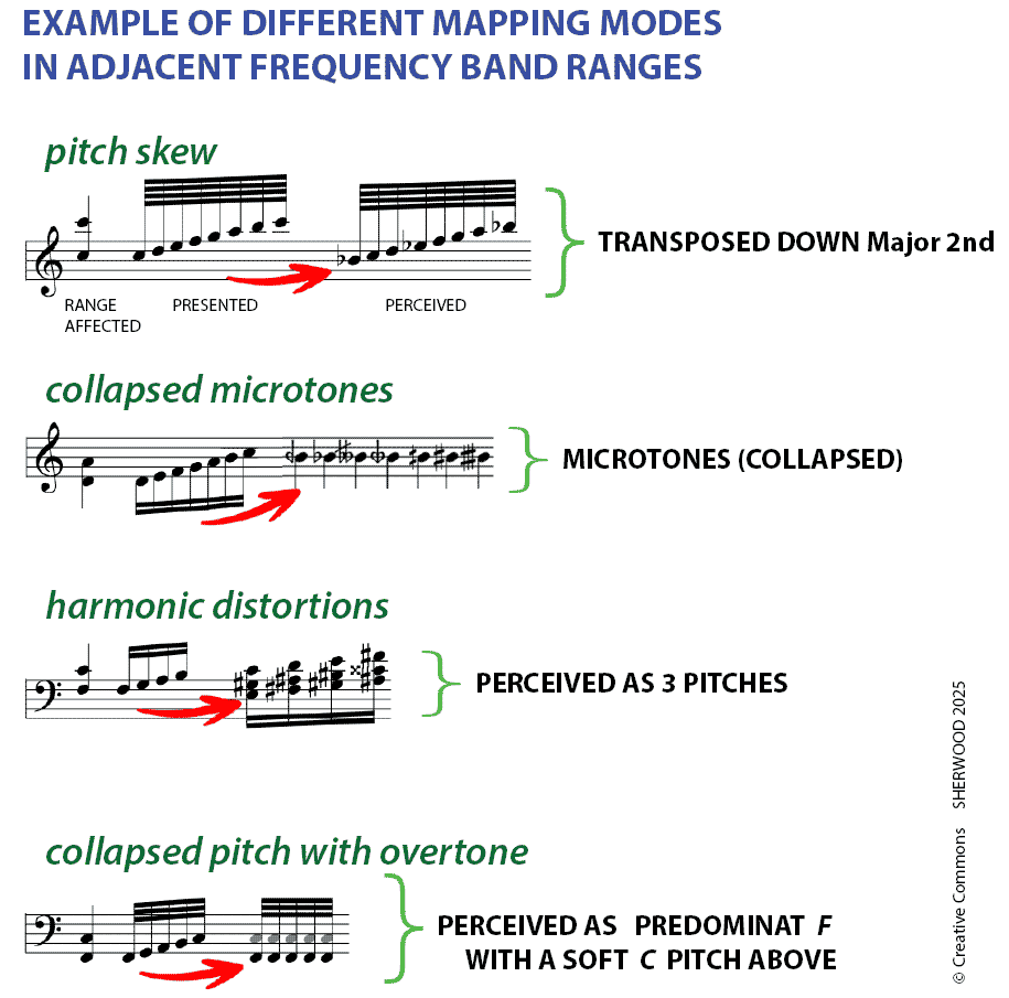 Diplacusis mapping modes in adjacent frequncy band ranges